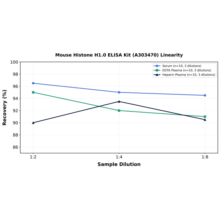 Linearity - Mouse Histone H1.0 ELISA Kit (A303470) - Antibodies.com